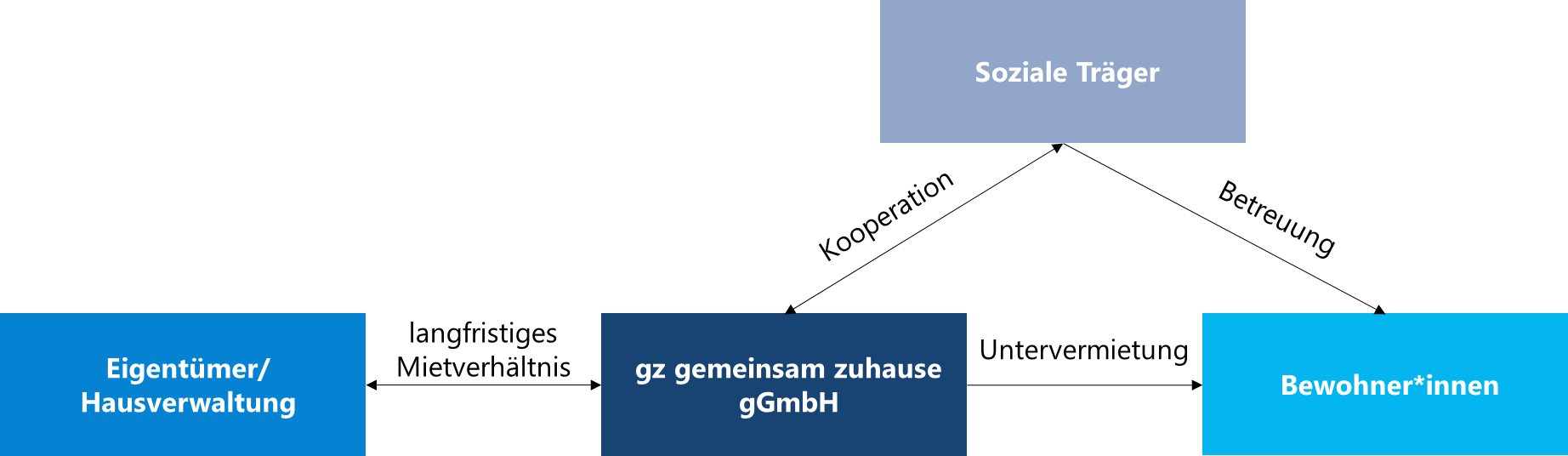 Darstellung der Vertrags- und Kommunikationsstruktur zwischen Eigentümerseite, gemeinsam zuhause, sozialem Träger und Bewohner:innen